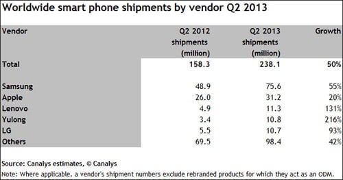 Smartphone manufacturers ranking 2013