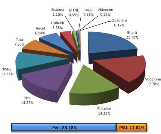 Telecom operators market share May 2013