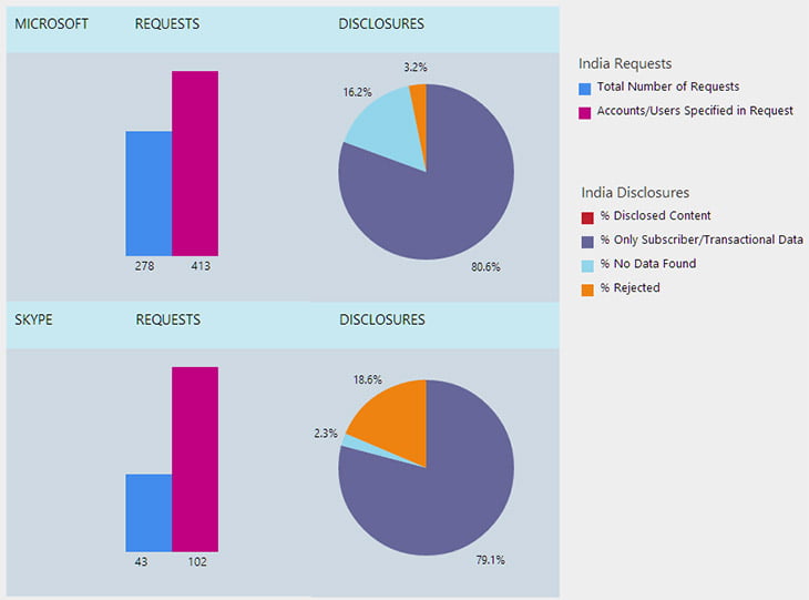 Microsoft Disclosed more than 80% Data requested by India Government - Transparency Report 2013