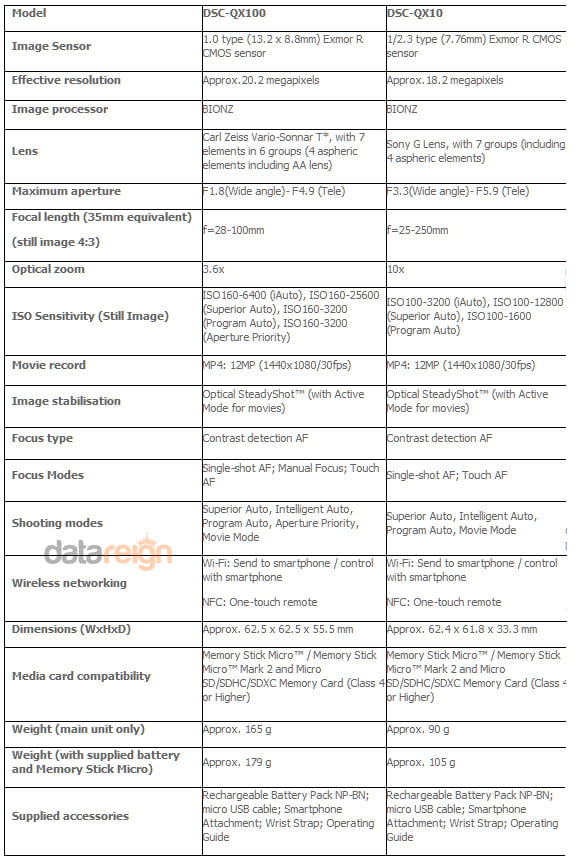 Sony Cyber Shot DSC QX 100 and DSC QX 10 Features list