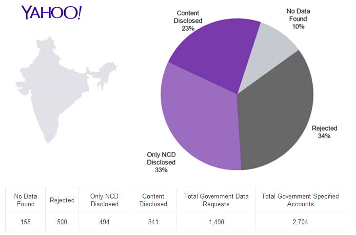 India Government asked Yahoo to reveal Information from 2,704 Accounts