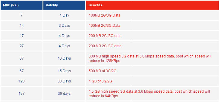 Aircel introduces Unified 3G and 2G Data Tariffs for subscribers - Now 1GB 3G Data for Rs 128