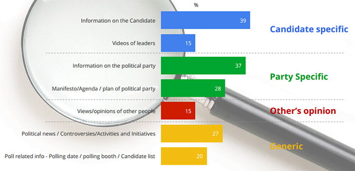 Voters mostly search on Google for gathering and learning more about the political party and the candidates.