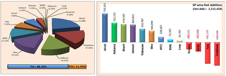 Telecom Operator  wise Market Share as on 31st July, 2013. 