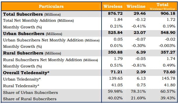 Indian Telecom Subscribers tops 906.18 million with slowing growth [TRAI August 2013 report]