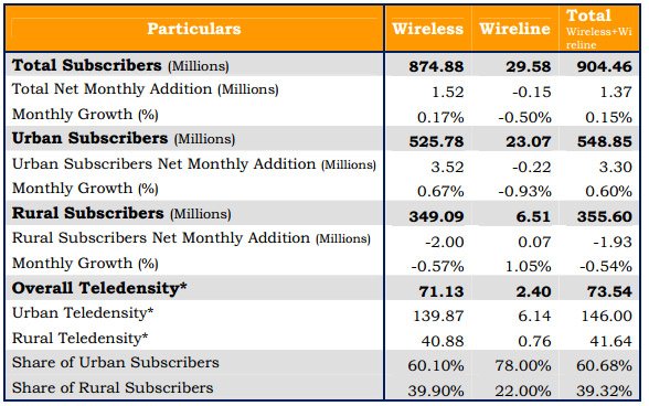 Marginal increase in Indian Telephone Subscribers - reaches 904 million [TRAI July 2013 report]