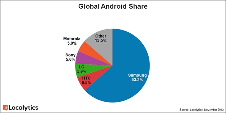 Samsung has All of Android, Google's Troubled Android