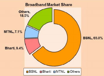 Marginal Increase in Broadband sector