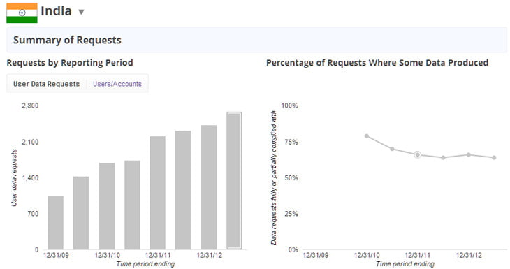 India Government asked Information on 4,161 user accounts - Google Transparency Report 