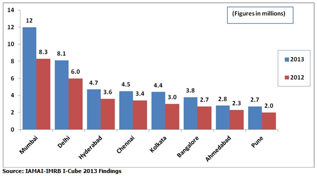 Mumbai tops Indian cities in Internet Penetration with 12 million Users