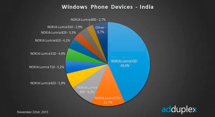 Nokia Lumia 520 saves Windows Phone Face in India - captures 43.4% of WP8 market