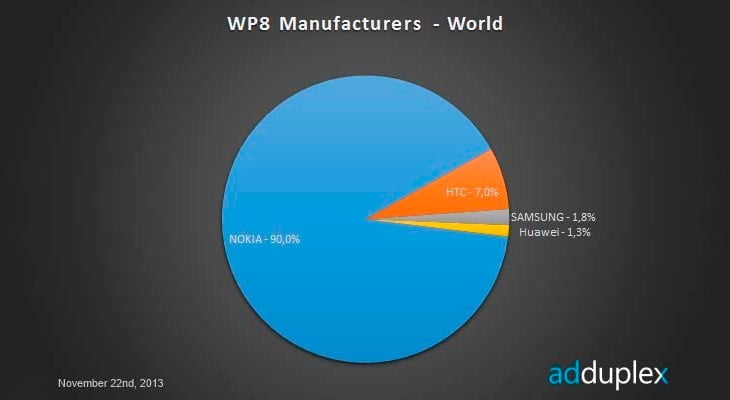 Windows Phone 8 Vendor Market share