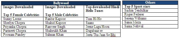 Airtel Mobitude 2013 top download report