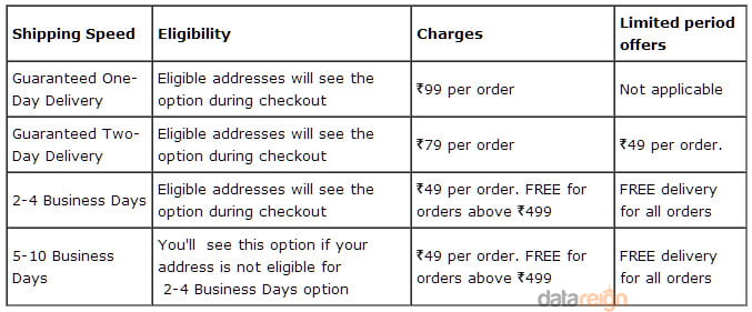 Amazon India  Premium Guaranteed Shipping Speeds