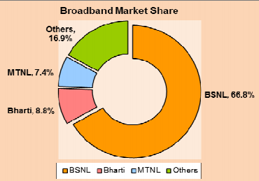 Broadband subscription reached 14.91 million