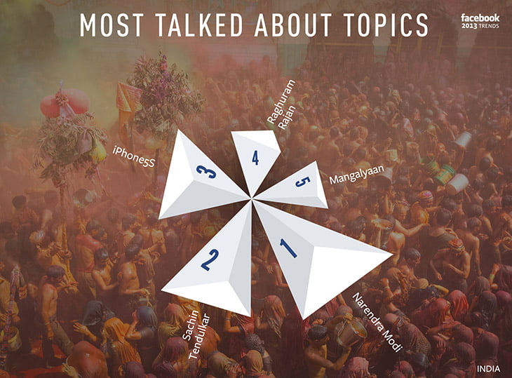 Narendra Modi, Sachin, iPhone 5s most talked about on Facebook during 2013