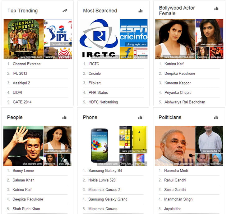 Google India Top search keywords, and top trending keywords in 2013