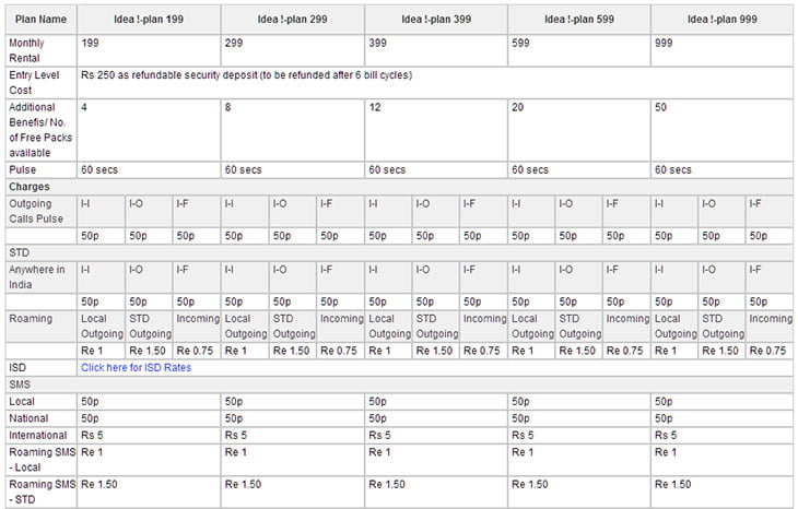 Idea Cellular !-plan Postpaid Tariff rates