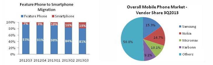 India sees Exponential Smartphone Market growth by 229% in Q3 2013 - IDC