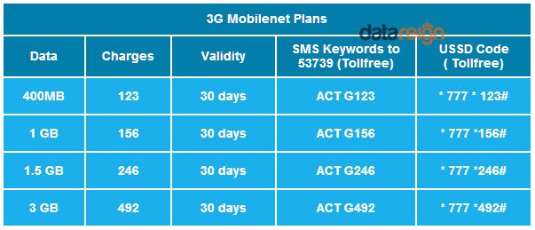 Reliance Communication hiked new  3G Mobilenet Plans