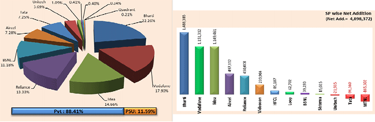 telecom operators market share as on 31st October, 2013 - TRAI