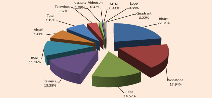 Except Tata Docomo every Indian Telecom operator see Increase in Subscriber base [TRAI November 2013 report]