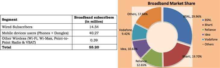 Indian Broadband users (Wireline+Wireless) cross 55.2 Million