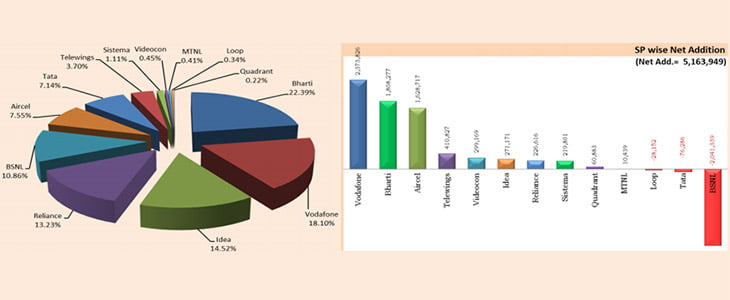 BSNL see massive Subscriber loss , Broadband subscribers cross 55.2 Million  [TRAI December 2013 report]