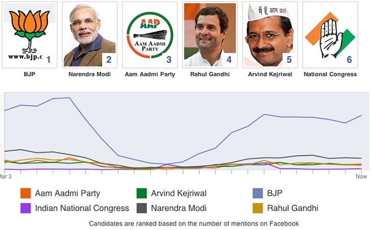 Track the pulse of Election with Facebook's India Election Tracker