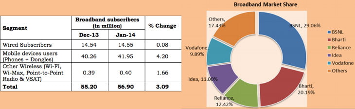 India has 56.90 Million Broadband subscribers