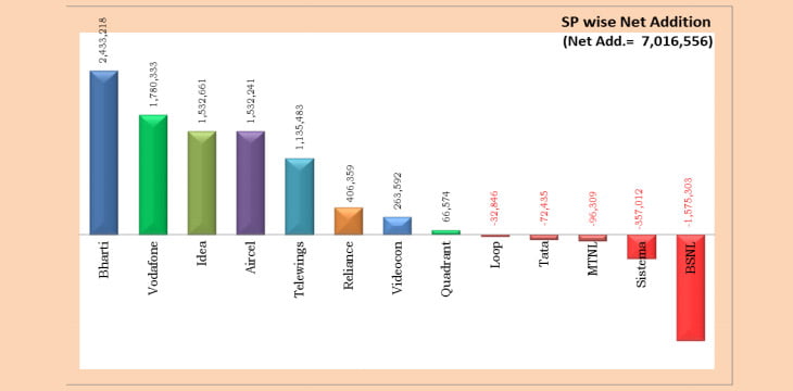 Govt operators loss to Private telecom operators, 2.56 million MNP requests [TRAI January 2014 report]