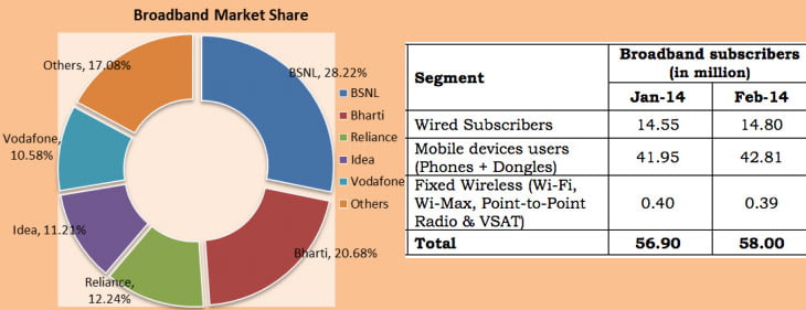 India got 58 million Broadband subscribers