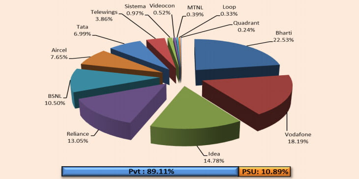 telecom-operator-share-feb-2014-trai