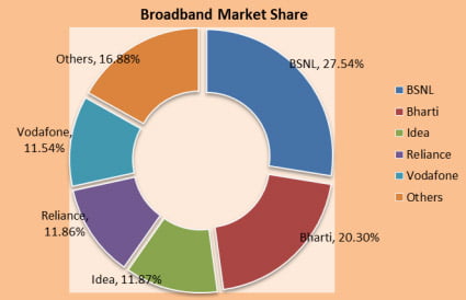 Indian Broadband subscribers touches 60.87 million subscribers