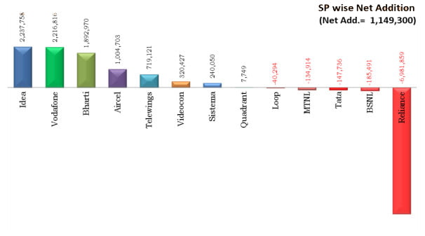 Reliance lose 6.9 million subscribers, India got 933.00 million Telephone Subscriber [TRAI March 2014 report]