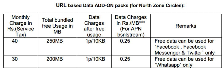 BSNL URL based social data add-on packs - Tariff