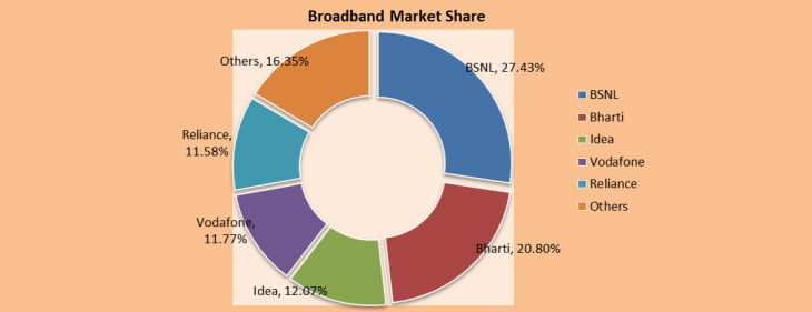 India got 60.87 Million Broadband subscribers