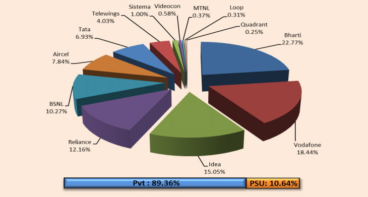 BSNL got hit when other Telecom Operators add 2.93 million new Subscribers [TRAI April 2014 report]