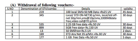 BSNL withdraws 7 STVs and Combo plans