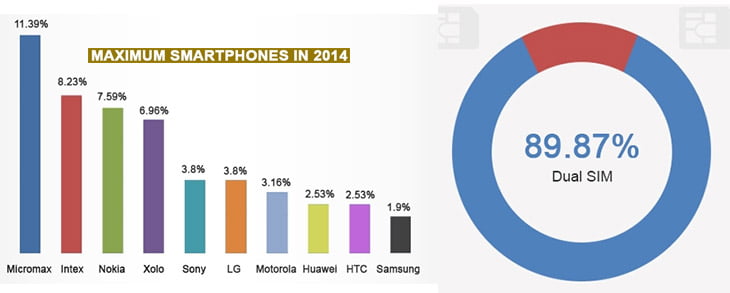 Smartphone launching trend in India 2014