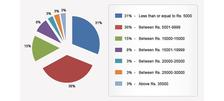 Mobile prices trend in India 2014