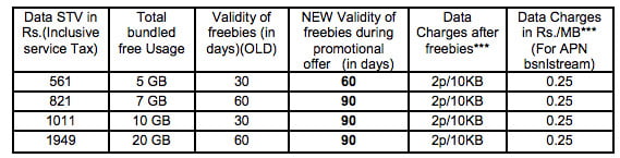 BSNL Independence day Promotional Offers - Full Talk value, Extra Validity on Data STVs