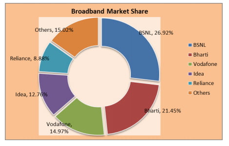 India got 68.83 million Broadband subscribers