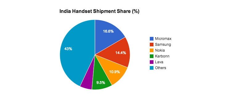 Micromax beats Samsung in smartphone shipments in India [Report]