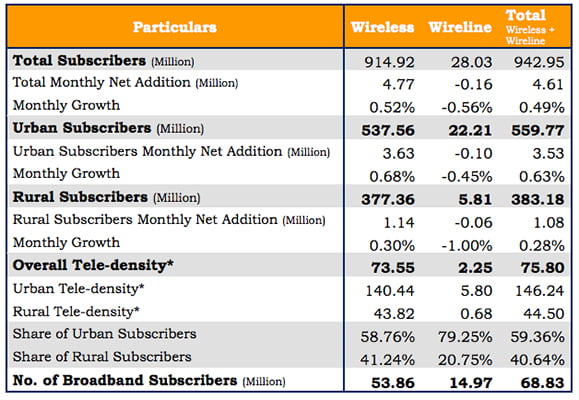 BSNL Mobile Subscriber base Drops again by 2.1 million, Private Operators Gains [TRAI June, 2014 report]