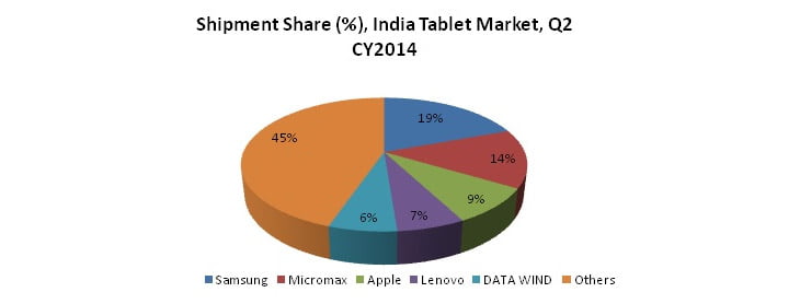 Micromax grabs second position from Apple in Indian Tablet Market (Report)