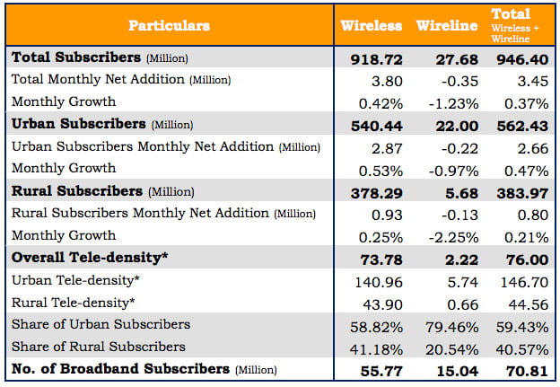 Indian now got 70 million Broadband subscribers, 946 million telephone subscribers [TRAI July, 2014 report]