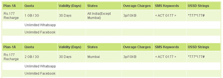 Reliance 3G now at Rs 177 for 1GB Data Usage & Unlimited Social Media