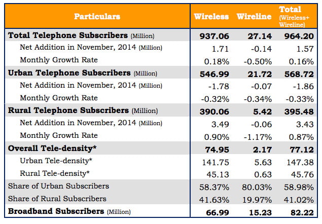 India’s Telephone Subscription touches 964.20 million, Rise in MNP request & Broadband Subscription 