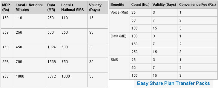 Now share Data, Voice & SMS benefits across multiple connection on Idea Cellular